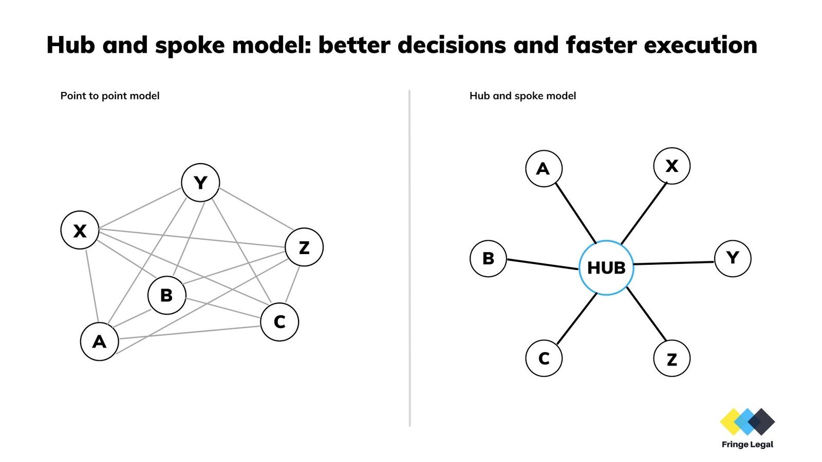 Fringe Legal #66: hub and spoke model for innovators